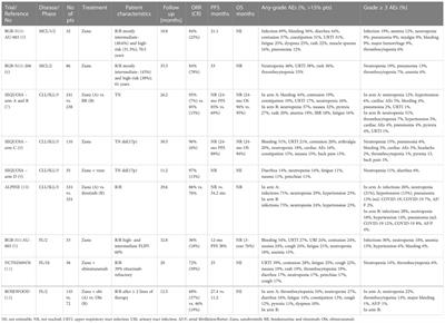Zanubrutinib for the treatment of lymphoid malignancies: Current status and future directions